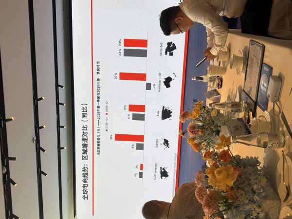 2026年第一季度全球电商趋势：区域增速对比同比