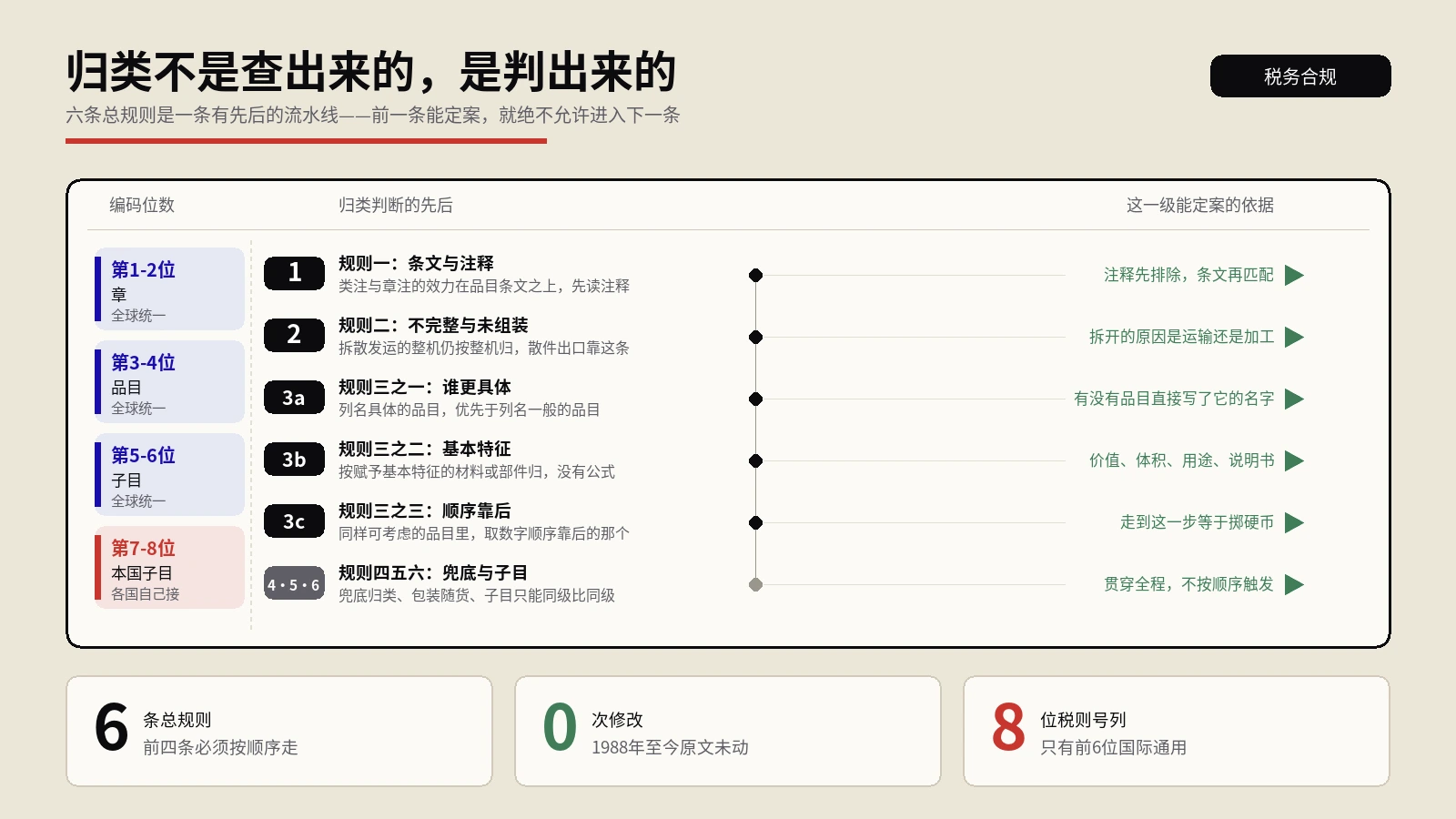 HS编码归类的六条规则，必须按顺序用，不能挑着用