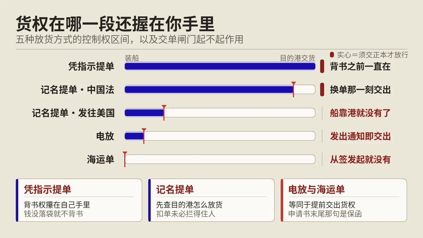 电放提单和记名提单，哪一种会让你在到港前就失去货