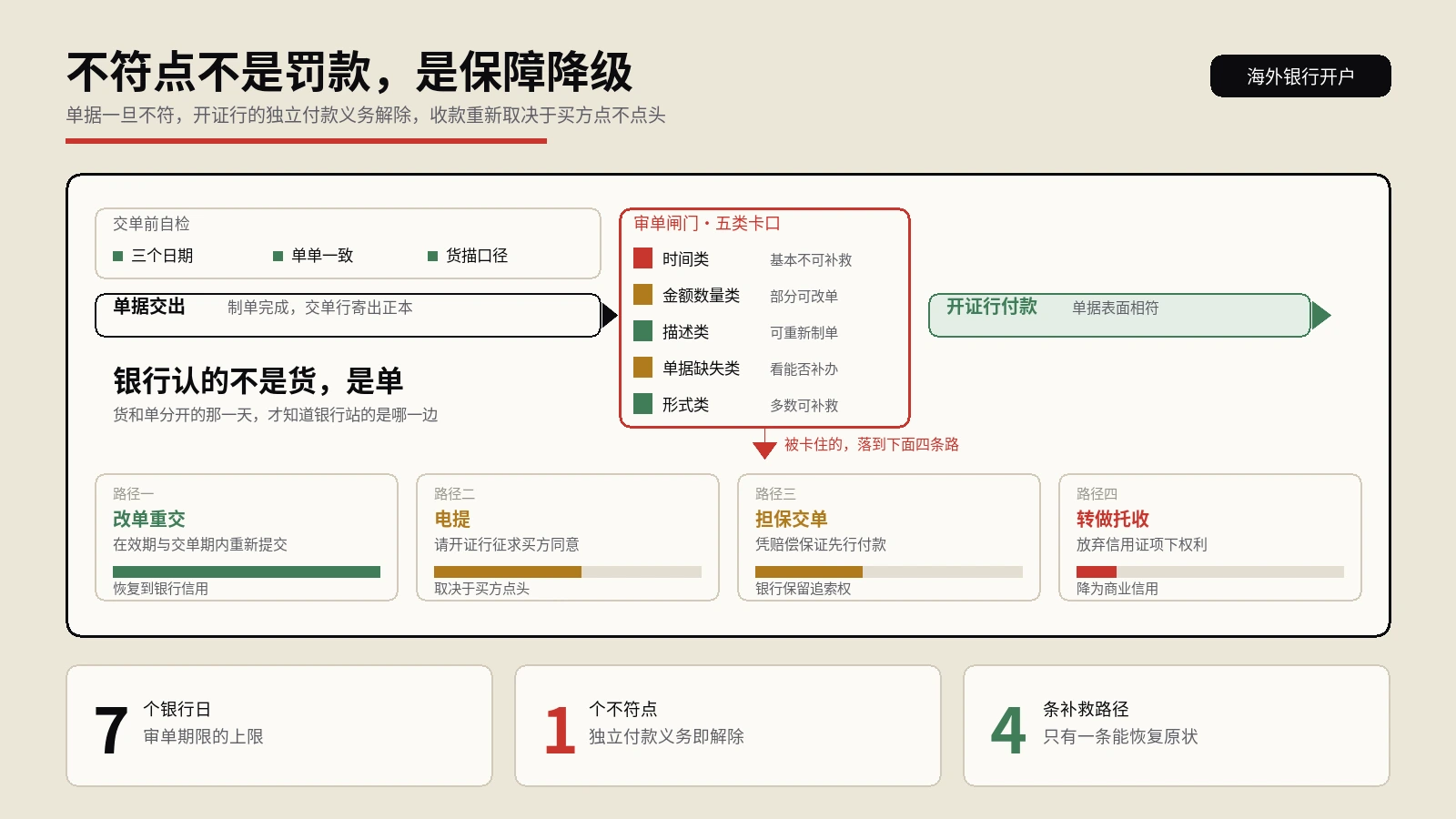 信用证一旦出现不符点，银行的付款承诺就不再算数