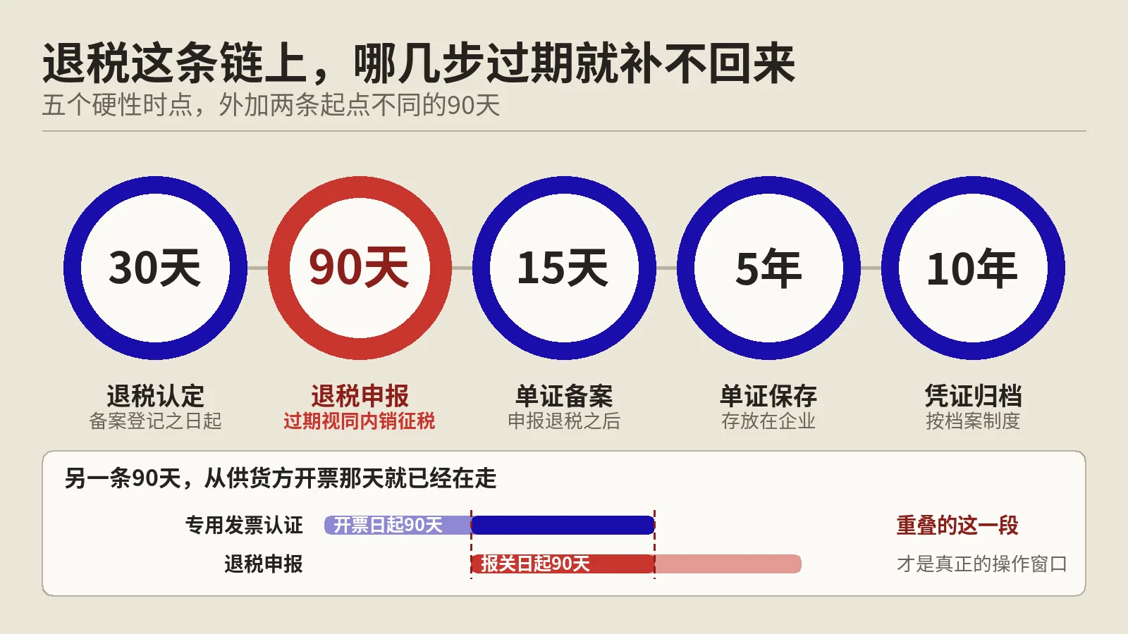 出口退税逾期90天作废，申报链上这几个时点不可逆