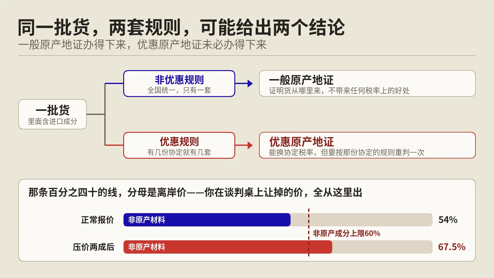 原产地证不止一种，能替客户省下关税的只有其中几种