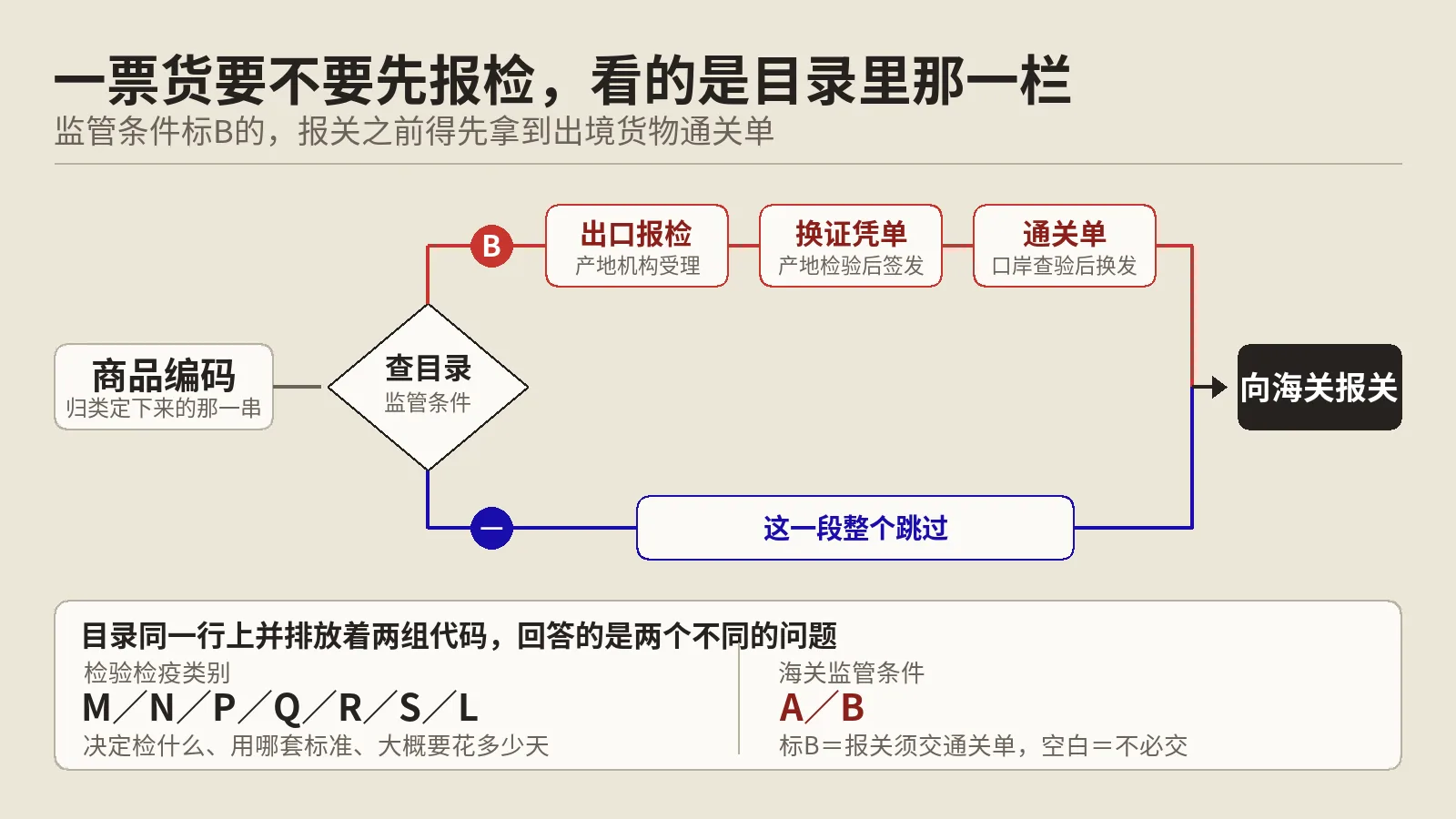 出口法定检验不是海关说了算，商品编码后面那一栏早定好了