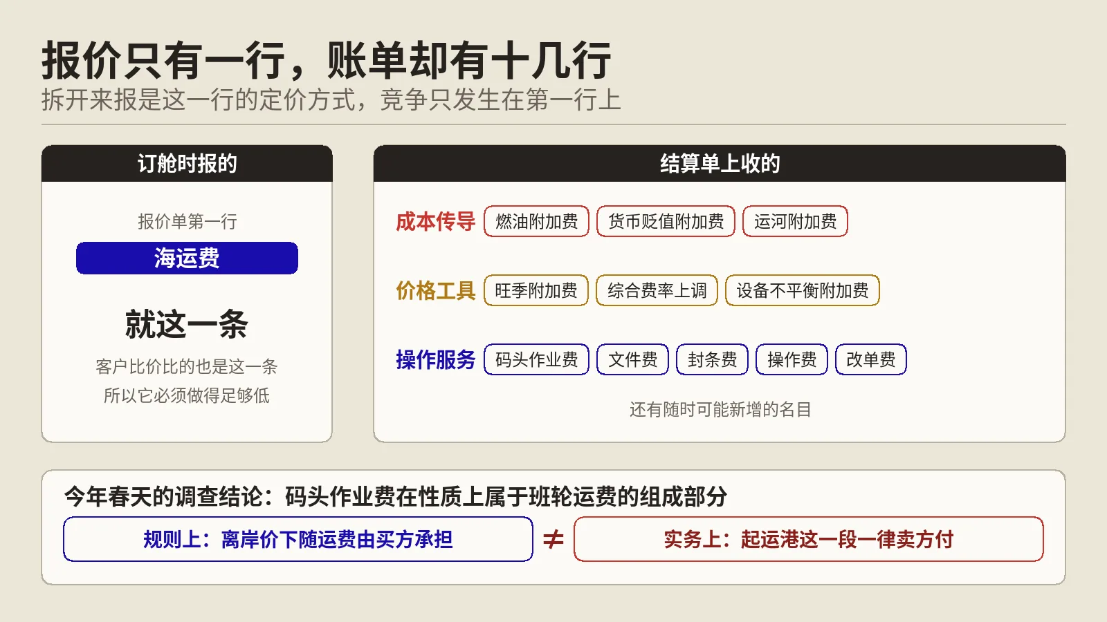 海运费只是账单的一半，那些附加费到底该谁出