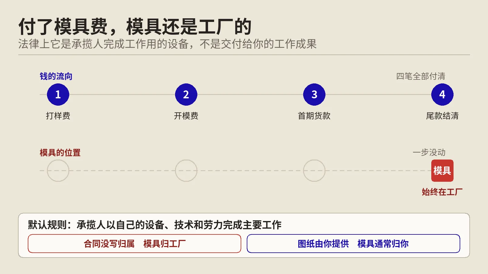 模具费付了，模具却不归你——外贸打样费与开模费怎么谈