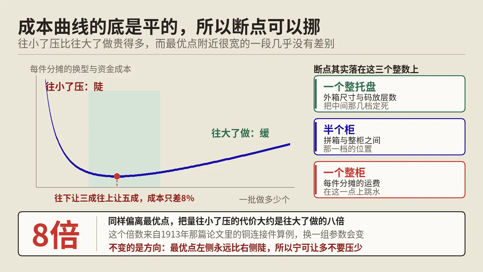 MOQ起订量往小了压，代价是往大了做的八倍