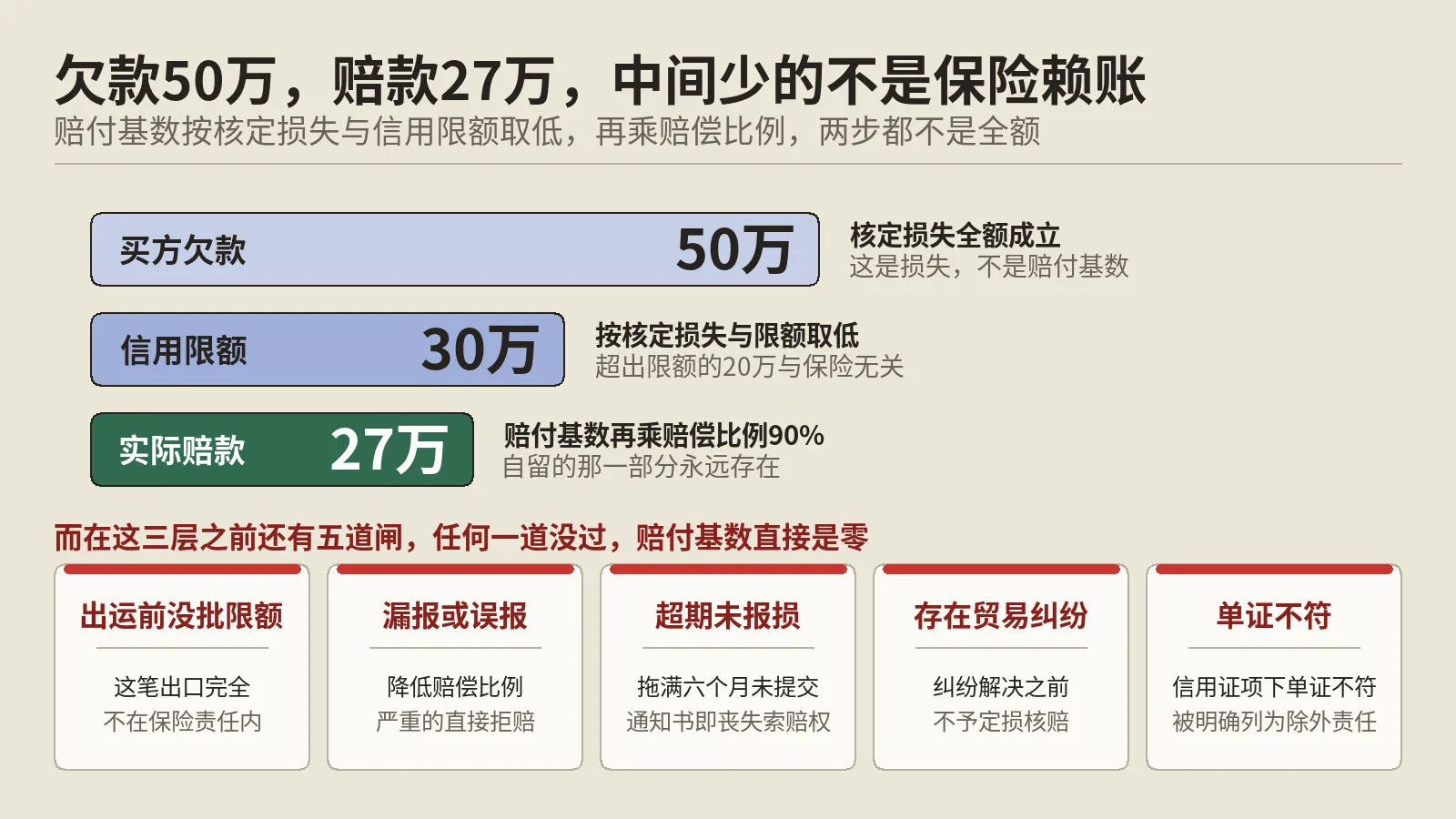 出口信用保险不是投了就赔，限额没批等于没保