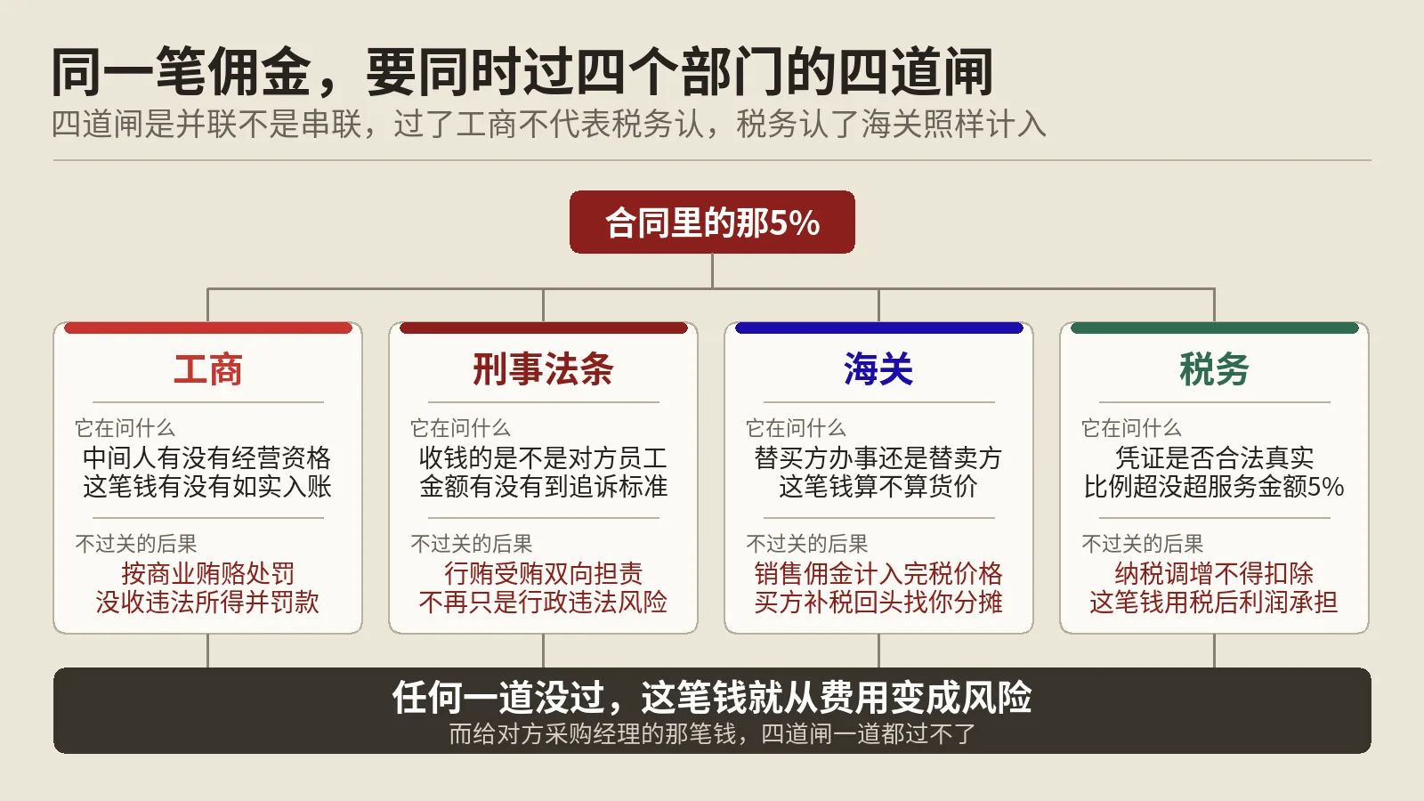 外贸佣金和回扣的分界不在比例，在给谁和入不入账