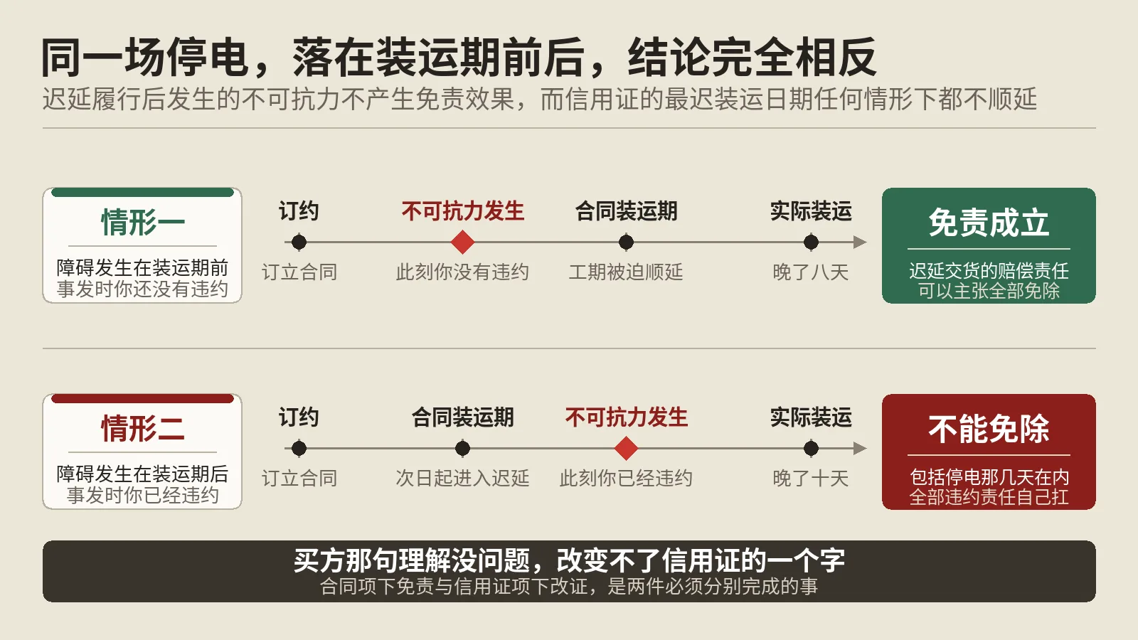 装运期一过再遇不可抗力，救得了合同救不了信用证