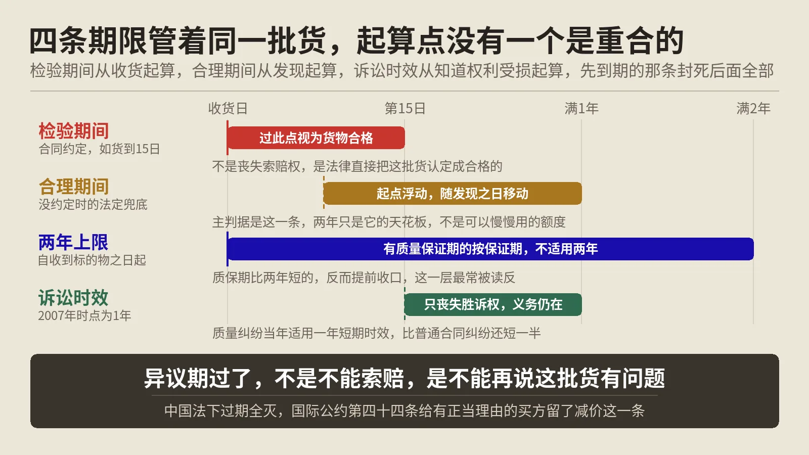 质量异议期一过，货在法律上就是合格的，不只是不能索赔