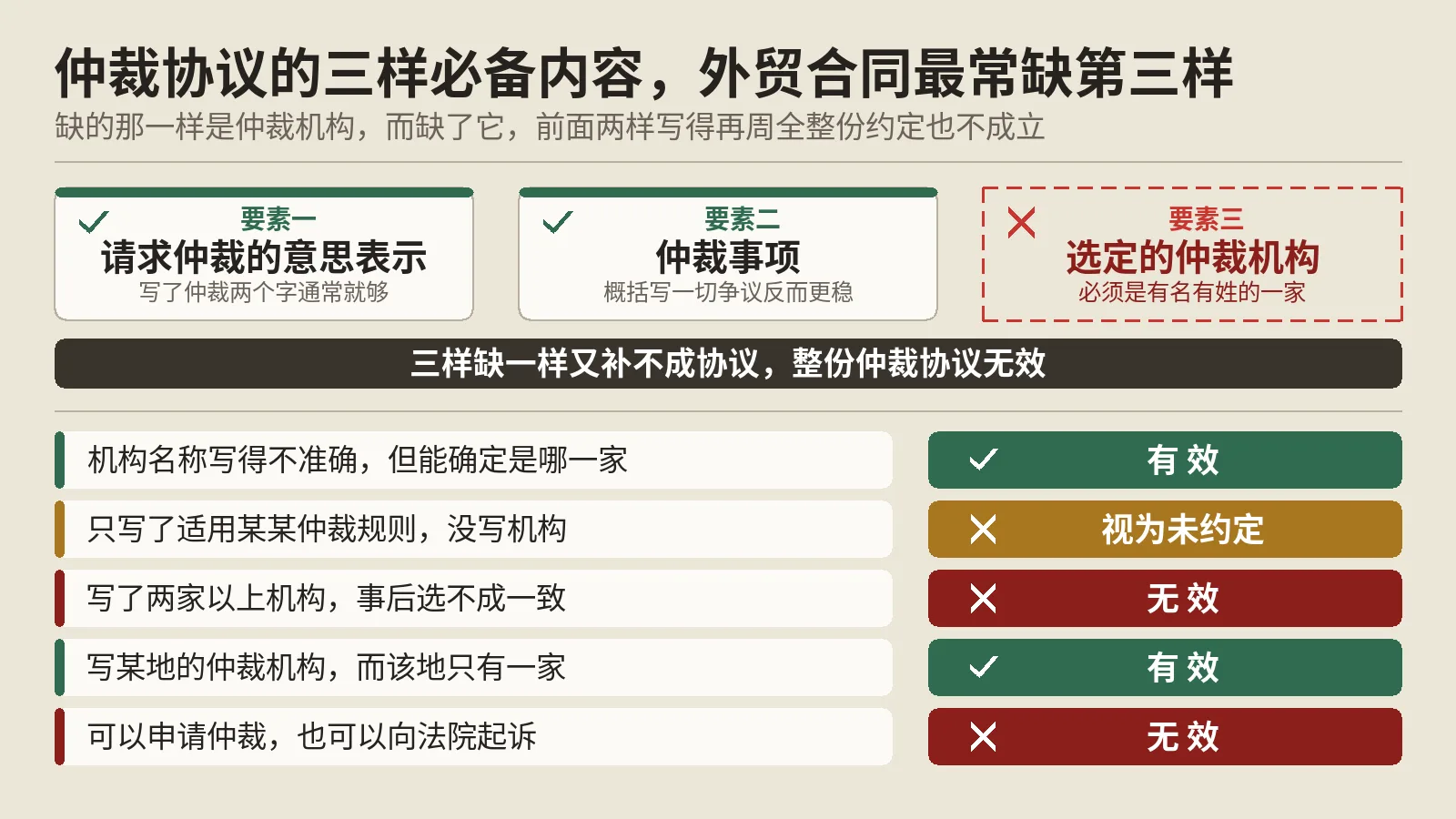 仲裁条款少写一家机构的名字，这份约定可能直接作废