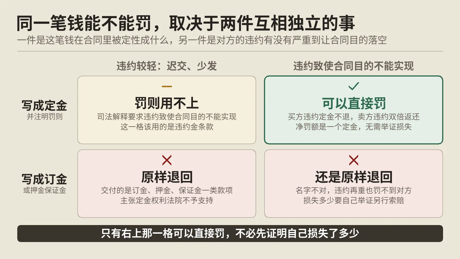 定金和订金差一个字，违约时一个能罚双倍，一个只能原样退