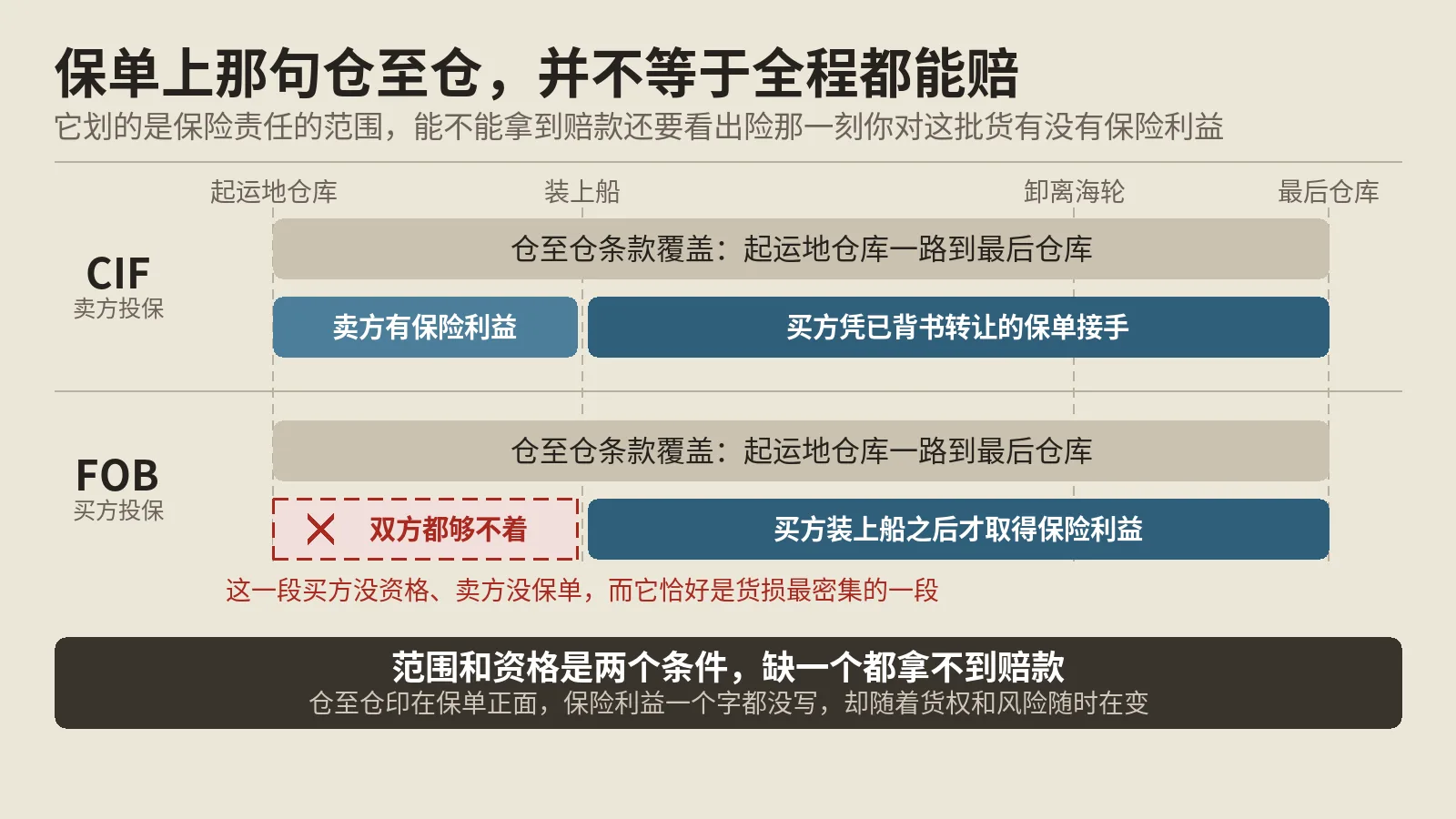 仓至仓条款只划范围，赔不赔要看出险那刻货算谁的