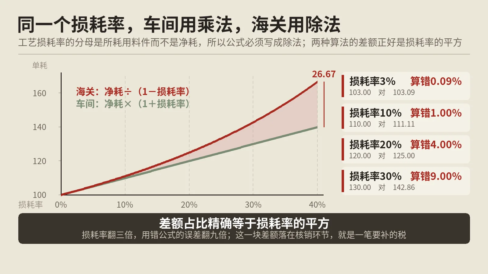 加工贸易单耗用乘法算，缺的那块正好是损耗率的平方