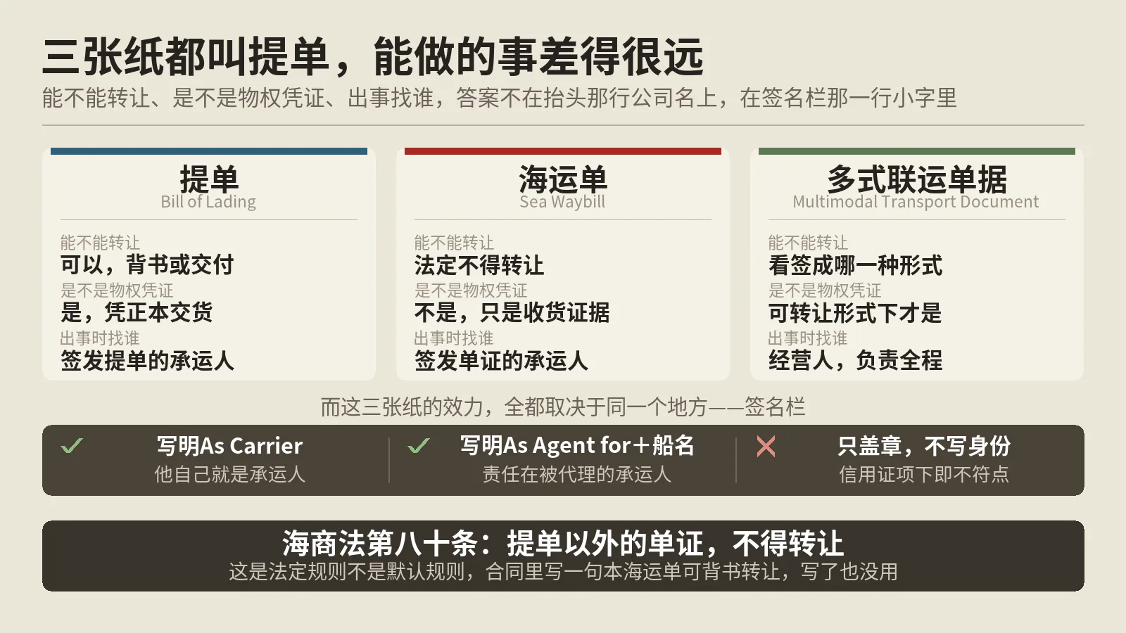 运输单据不止提单一种，签发人身份决定银行收不收