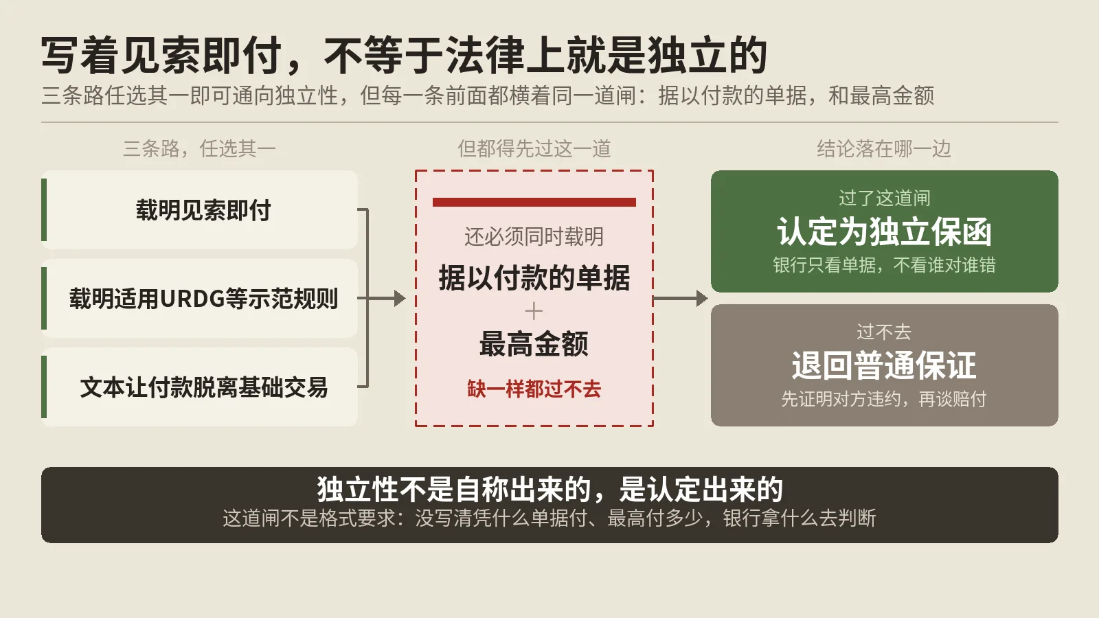 见索即付保函写了独立，法院认不认是另一回事