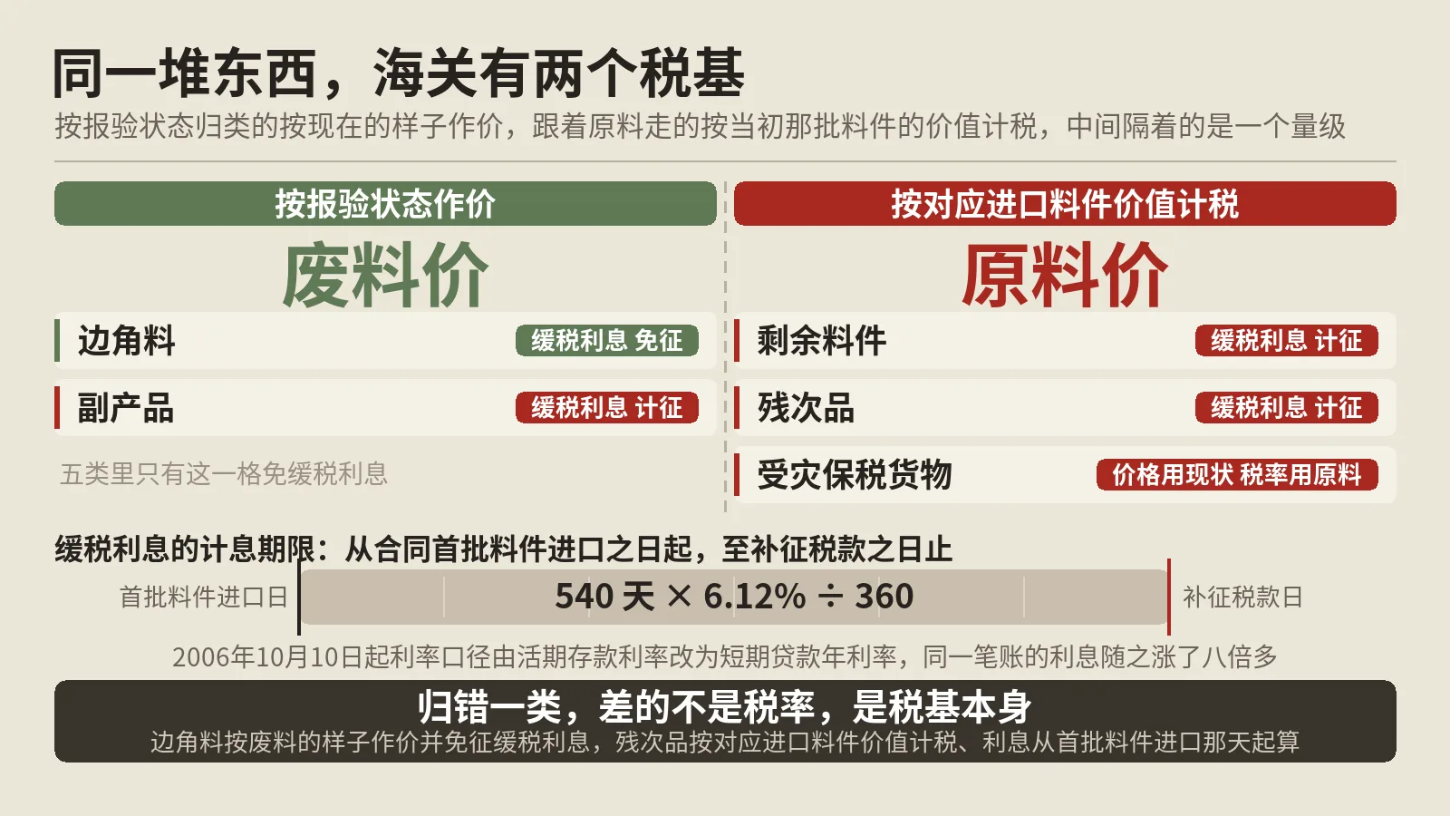 边角料和残次品归错类，税基从废料价变回原料价