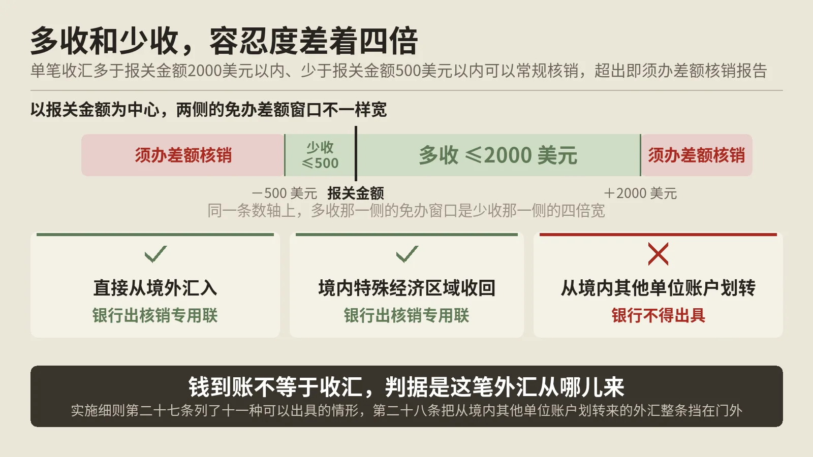 出口收汇核销卡住的那笔钱，多半是从境内账户划过来的