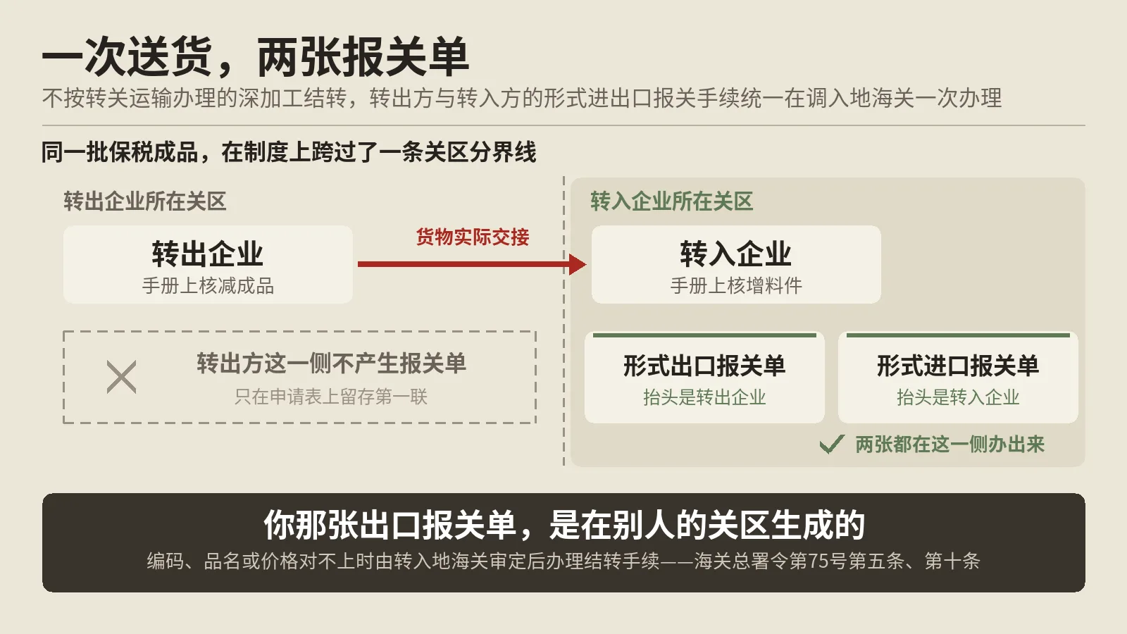 深加工结转要报两次关，出口那张单还得在收货方的关区办