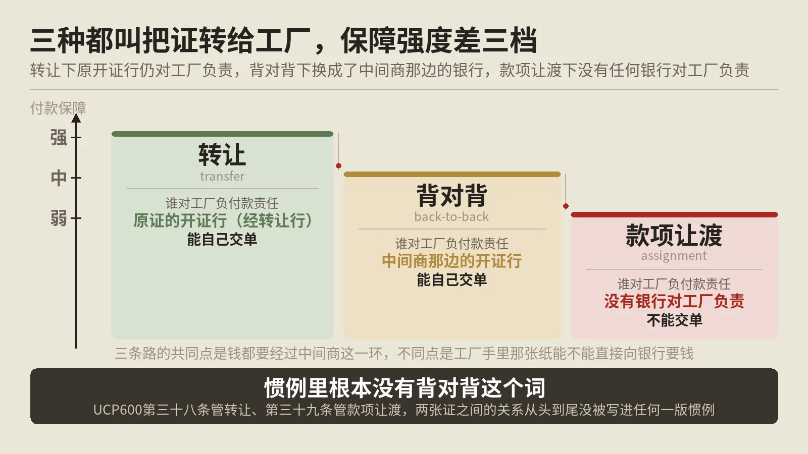 可转让信用证和背对背，差的是工厂能不能自己交单收钱