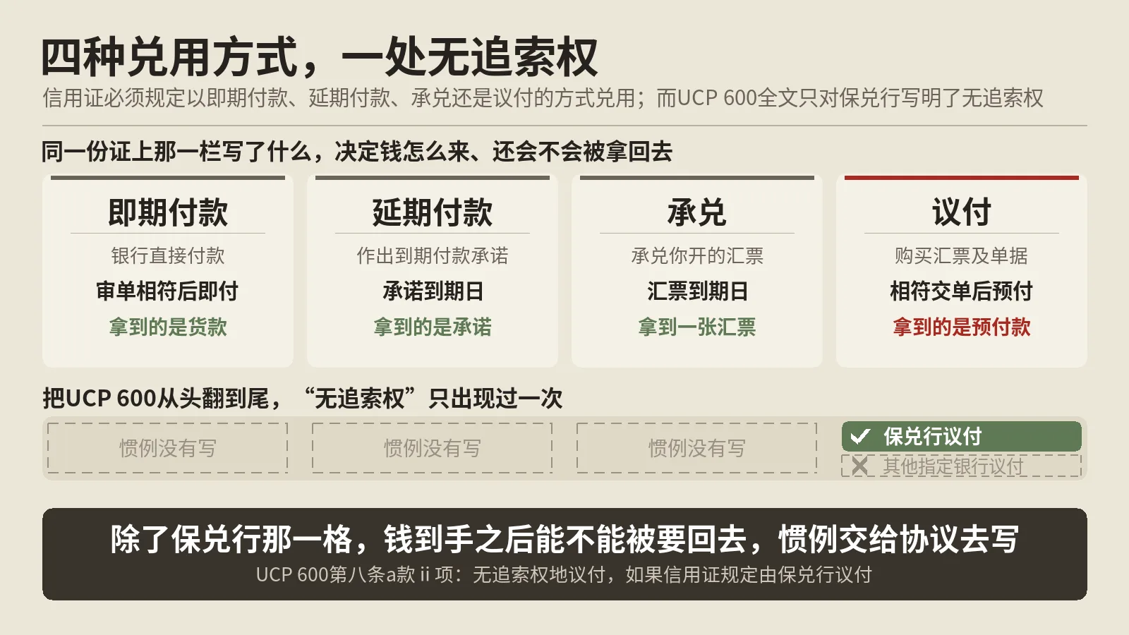 议付到账不等于货款到手，UCP 600里只有一处写了无追索权