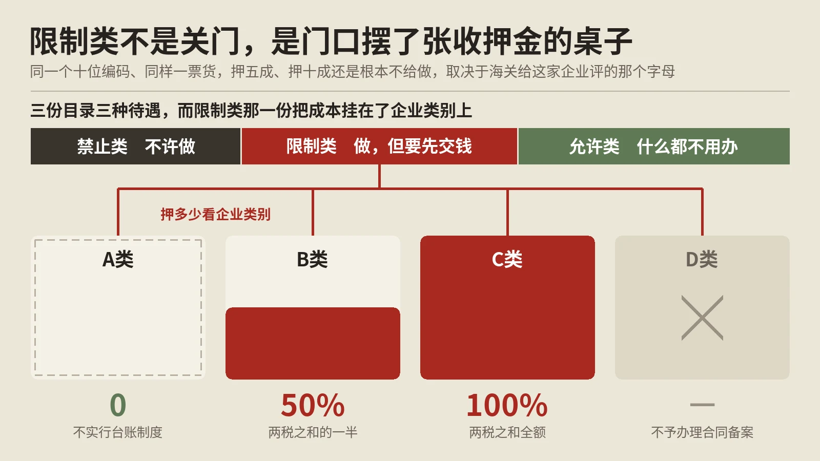 加工贸易限制类商品不是不让做，是要先把税款压在银行里