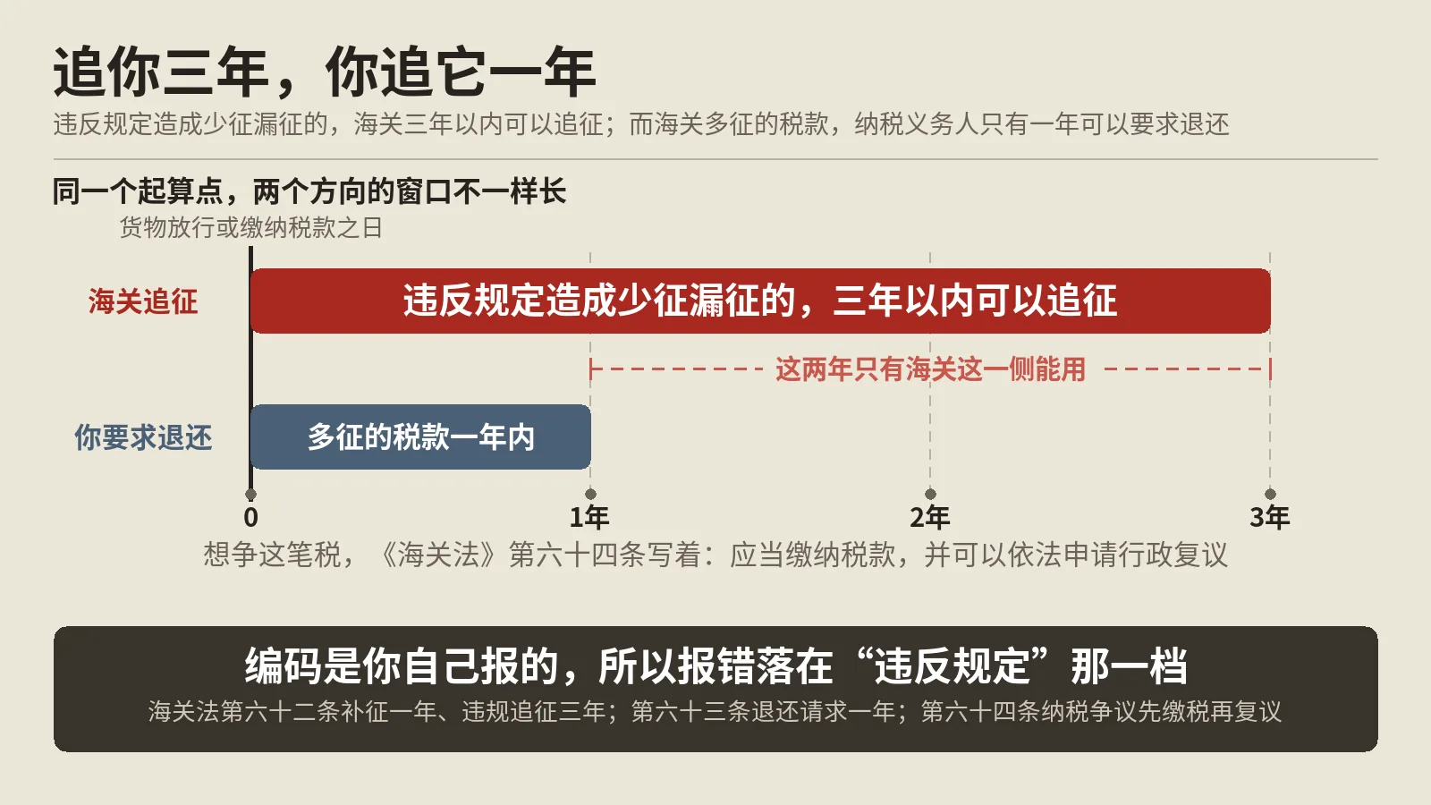 商品归类是你自己的申报义务，争起来要先把税交了