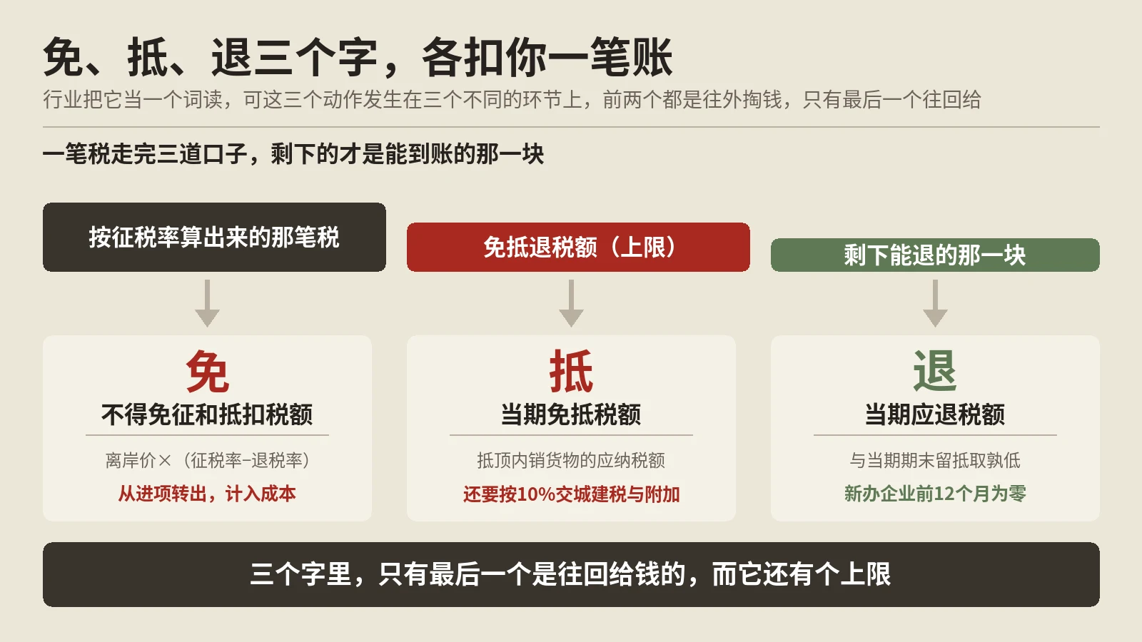 免抵退税不是退税，免、抵、退三个字各管一笔账