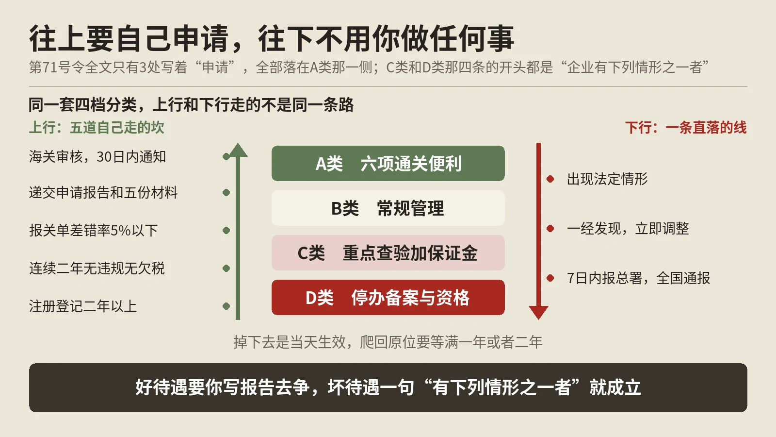 海关企业分类管理，好的那一档要自己申请，差的会自己找上门