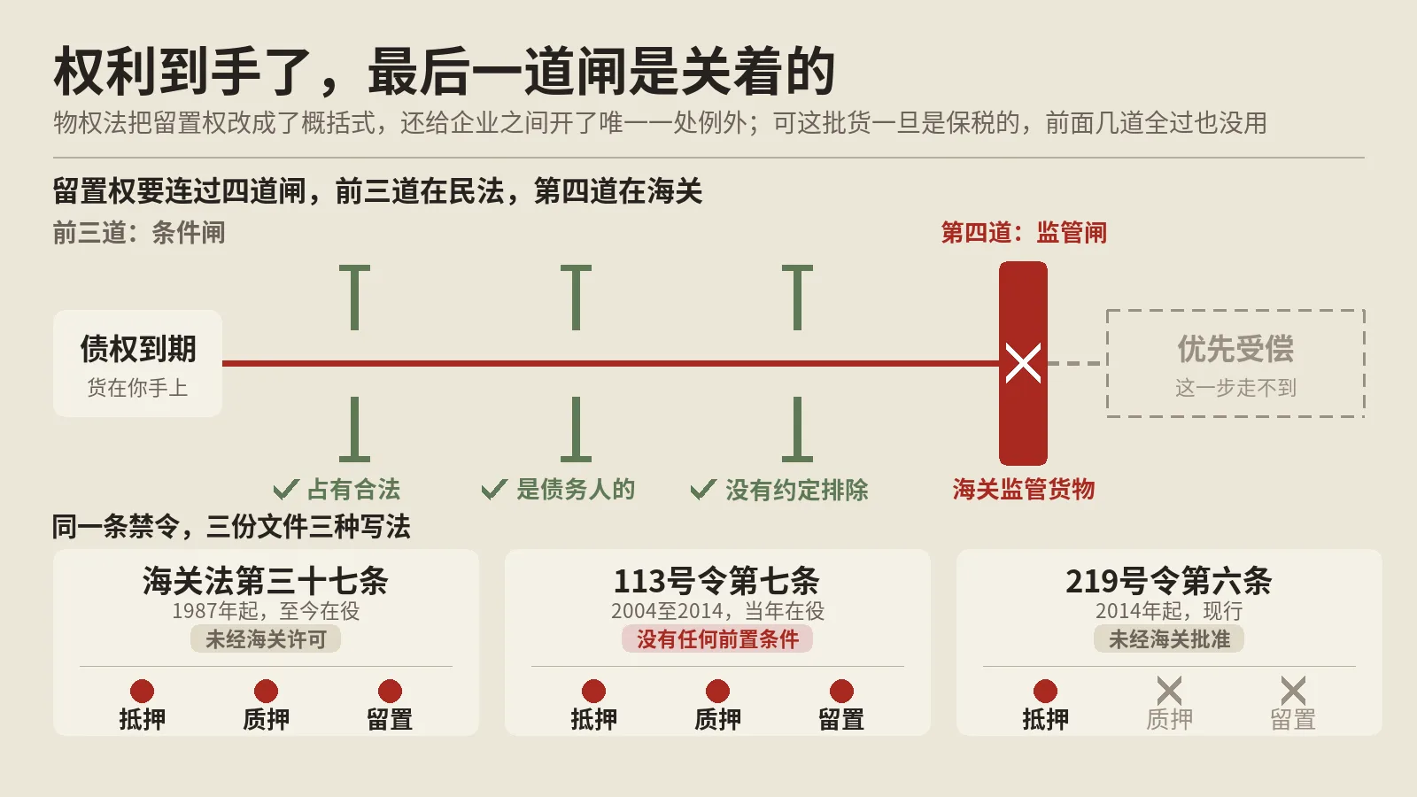 留置权扩到了企业之间，保税加工的货还是扣不住