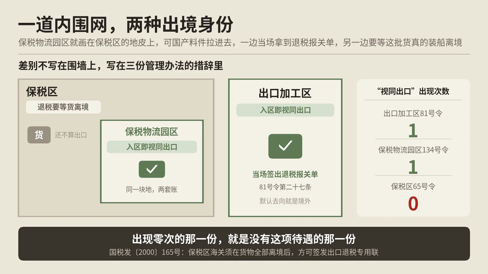 保税区和出口加工区，货拉进去只有一边能立刻退税