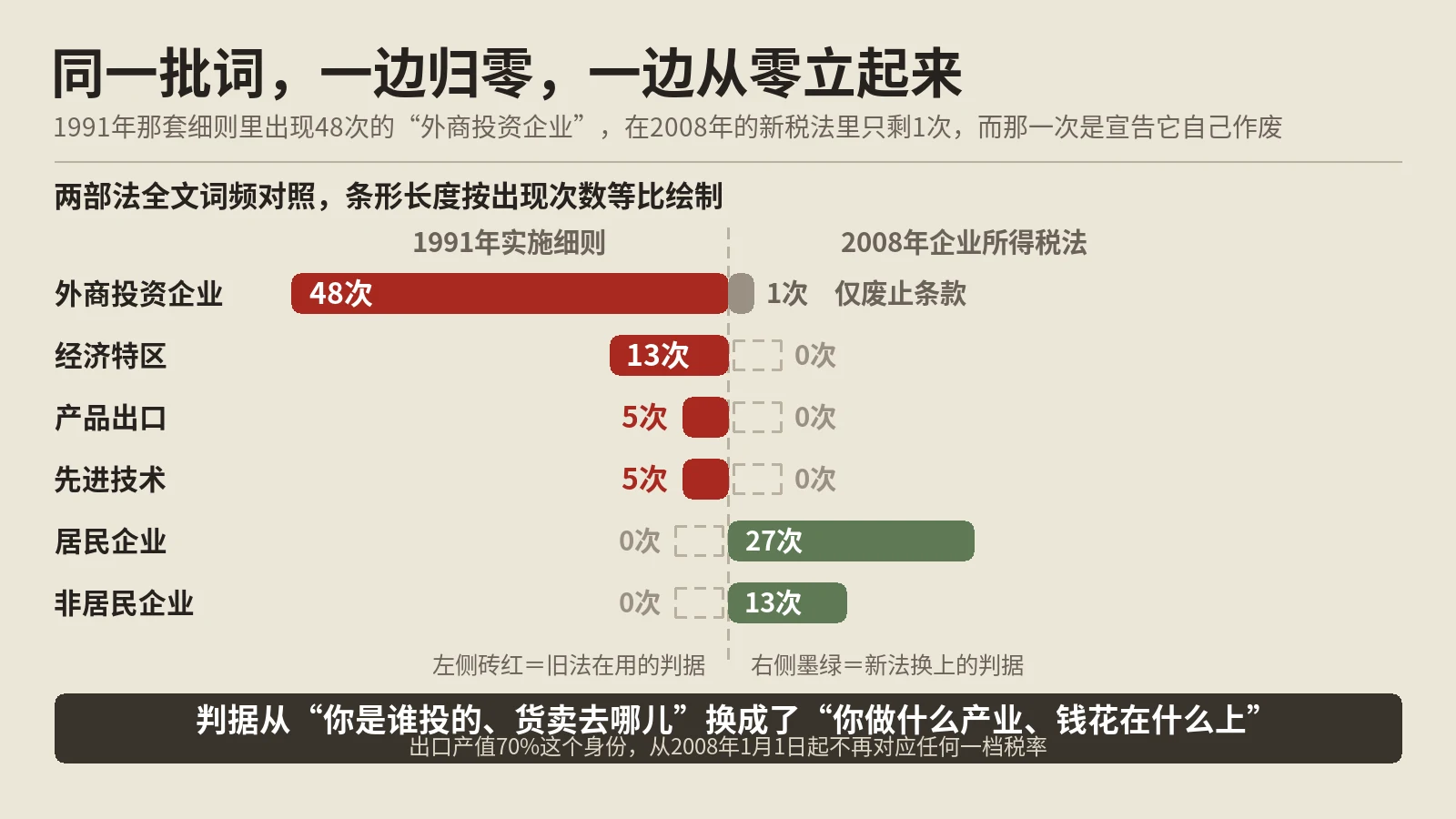 企业所得税优惠换了判据，出口产值70%不再顶用