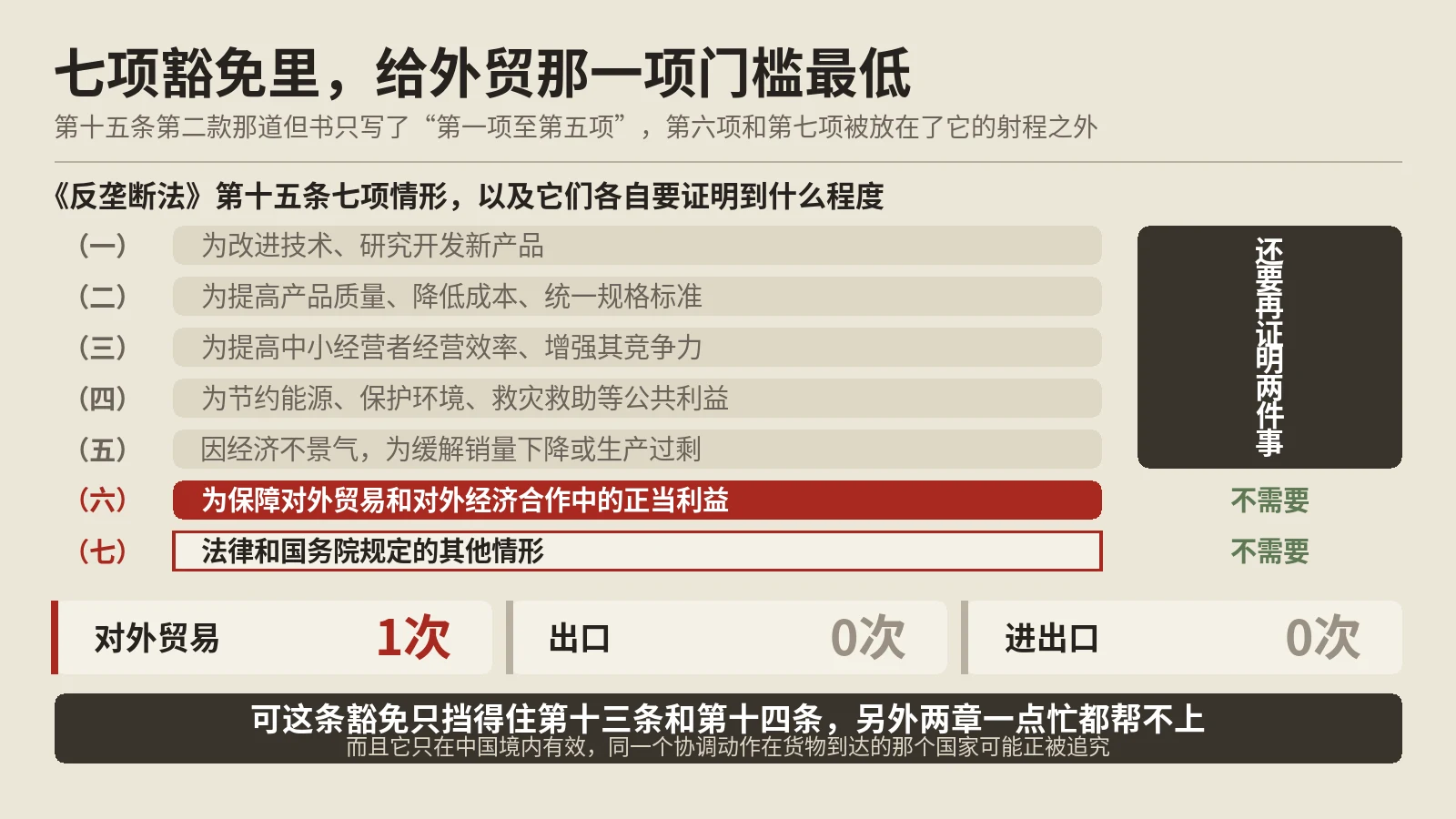 反垄断法里只有一处提到对外贸易，出口两个字一次没写