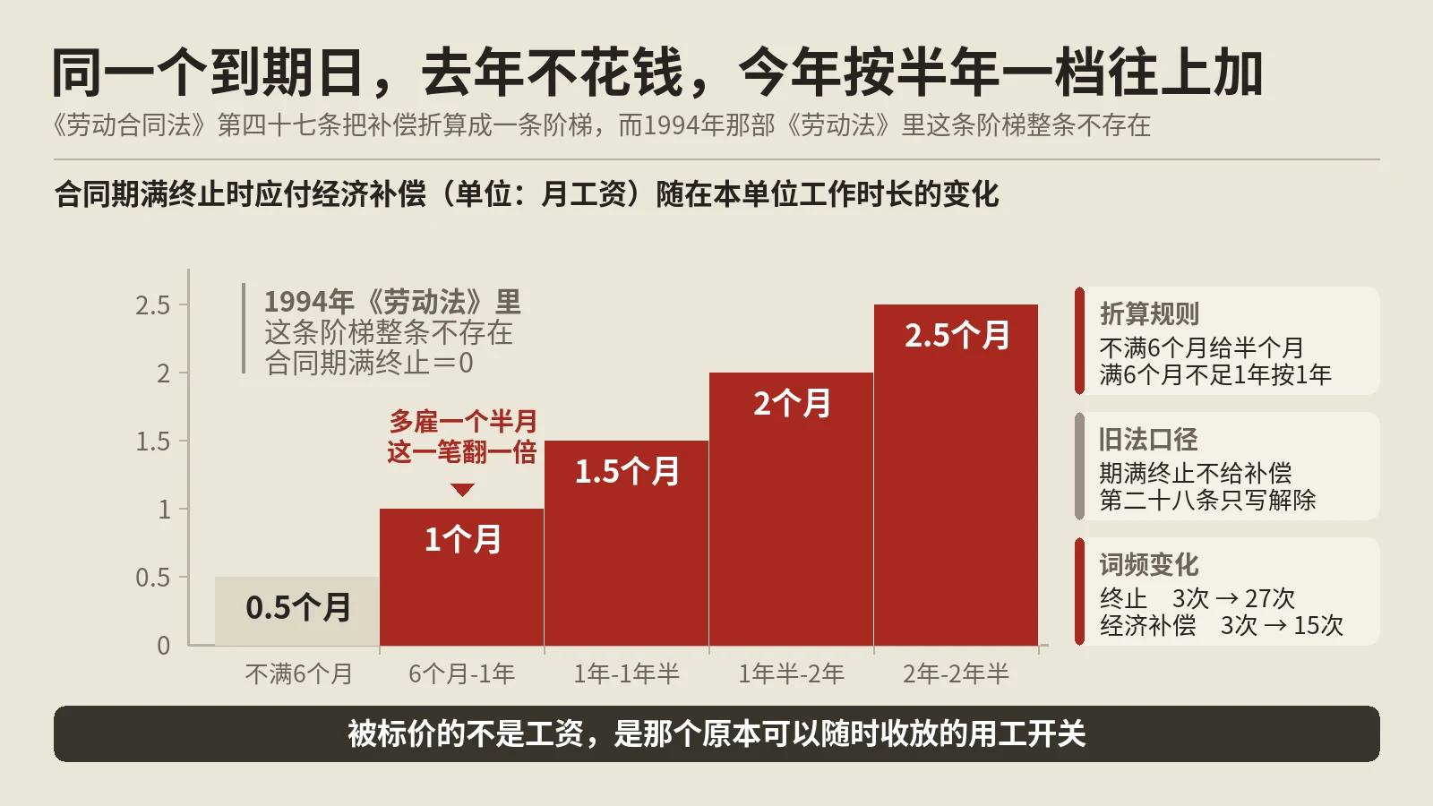 劳动合同期满终止要付经济补偿，工厂旺季用工的算法全变了