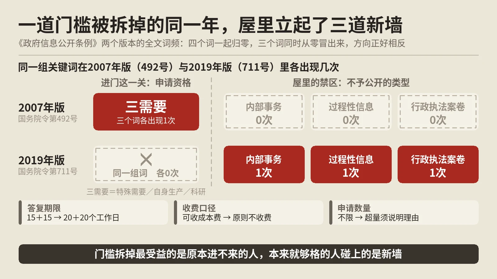 政府信息公开申请要先证明生产需要，这道门槛后来被删了