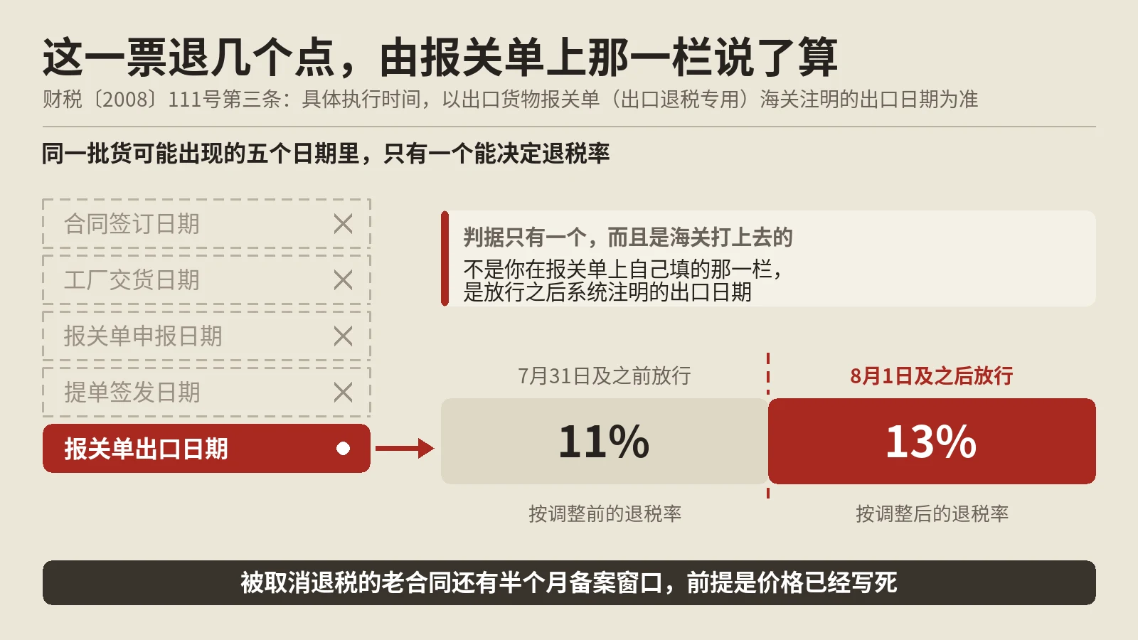 出口退税率调整看出口日期，老合同按旧税率要先锁死价格