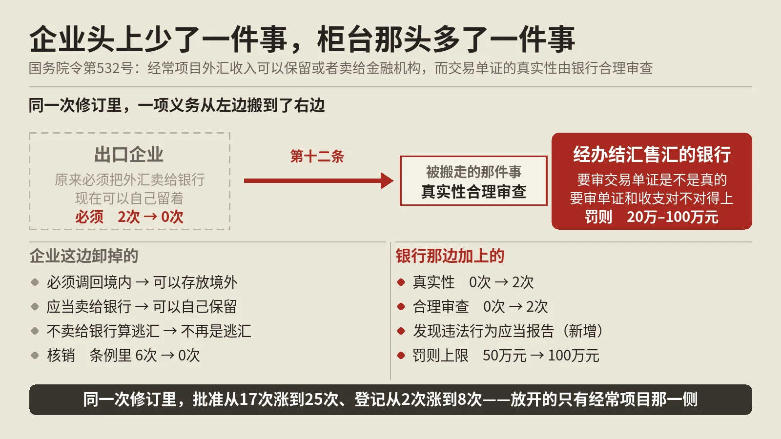 外汇管理条例修订，企业不必结汇了，真实性审查落到银行头上