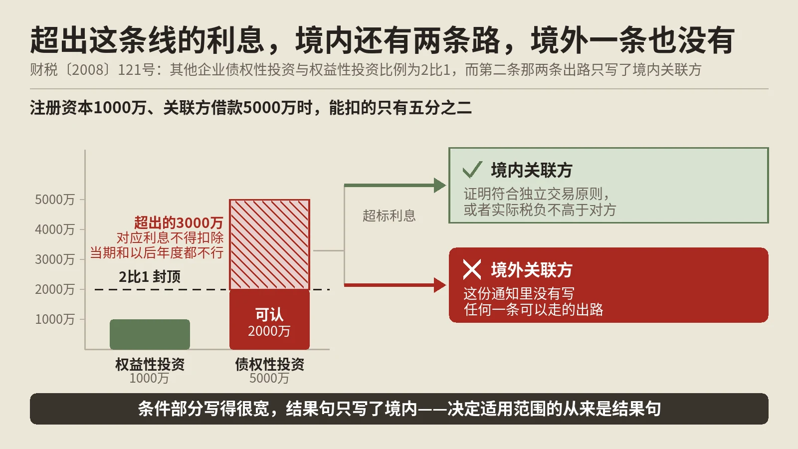 关联方借款利息税前扣除卡在2比1，境外那笔连例外都没有