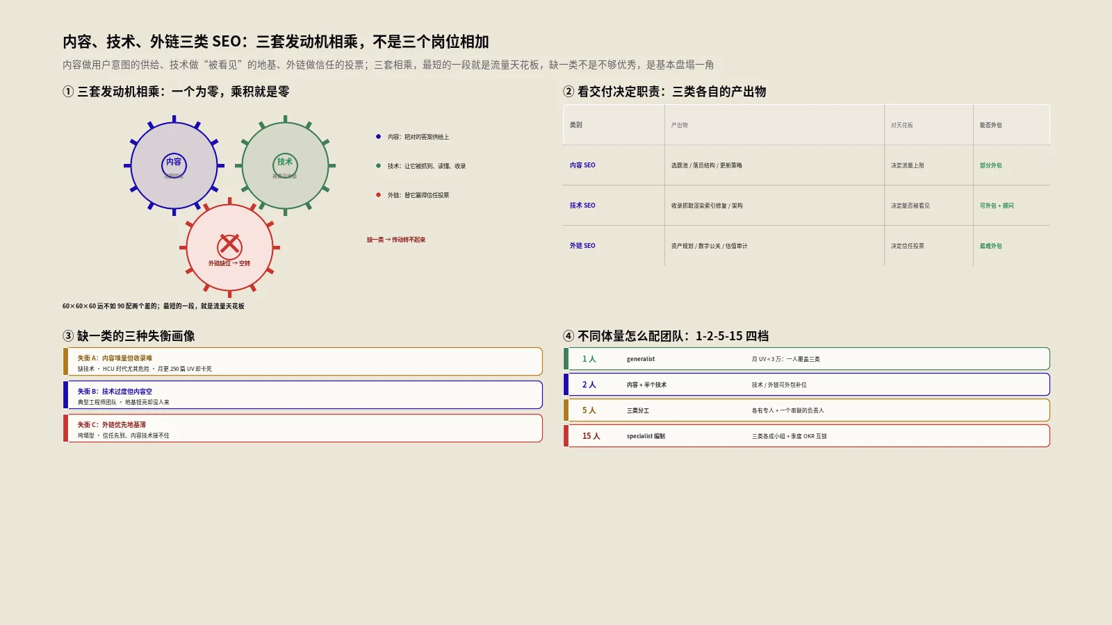 内容SEO/技术SEO/外链SEO三类分工与团队配比决策