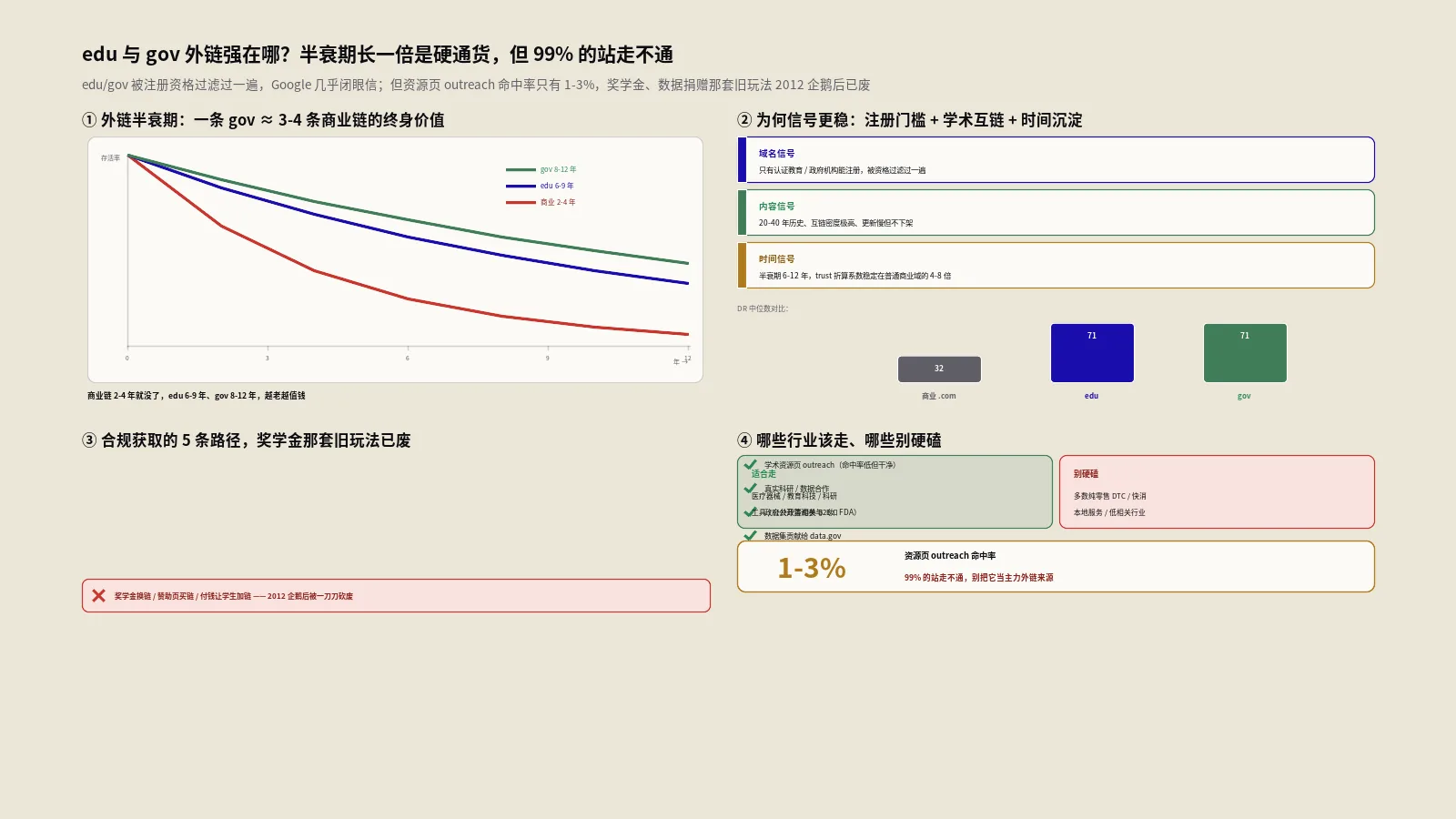 edu与gov权威外链获取：资源页推广与学术合作机制