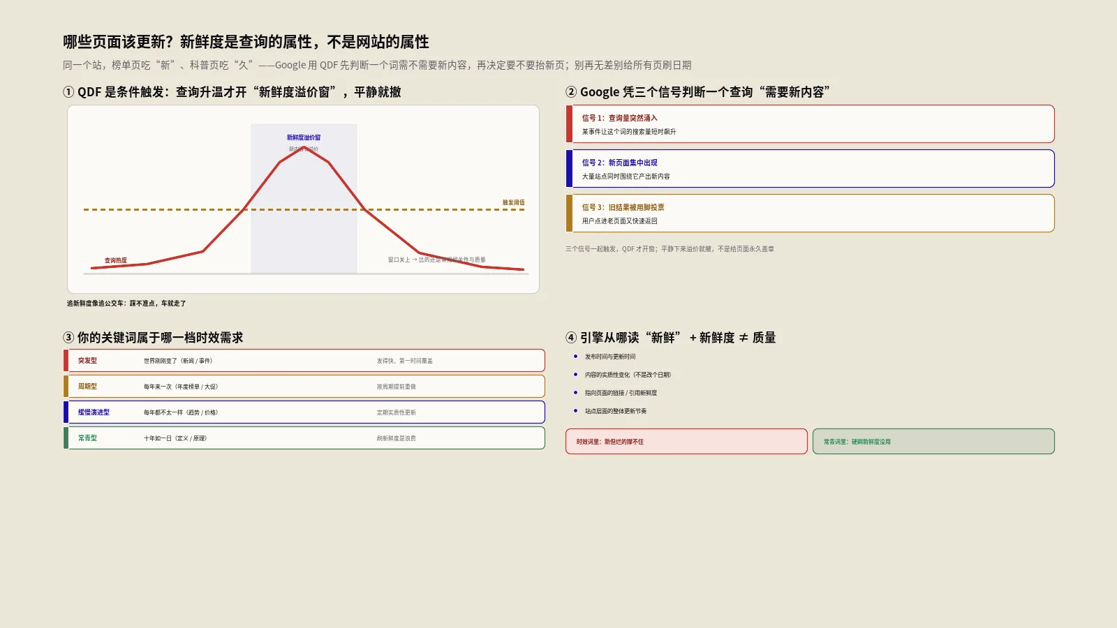 内容新鲜度与QDF机制：哪些页面该更新