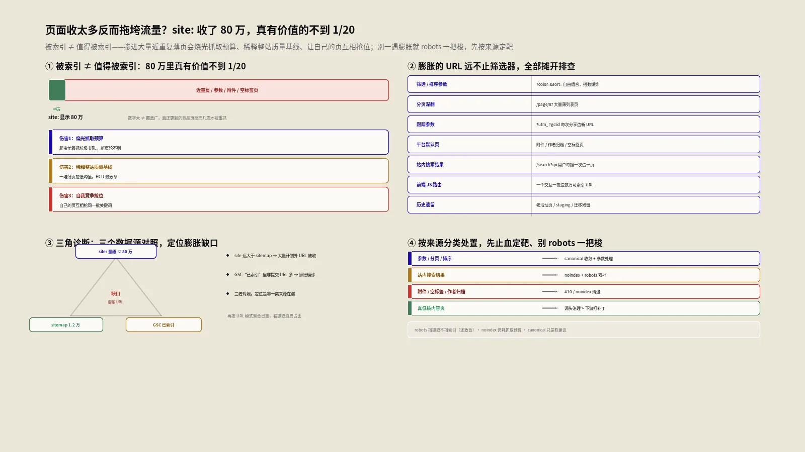 大量没用的页面拖垮流量？索引膨胀的诊断与处置
