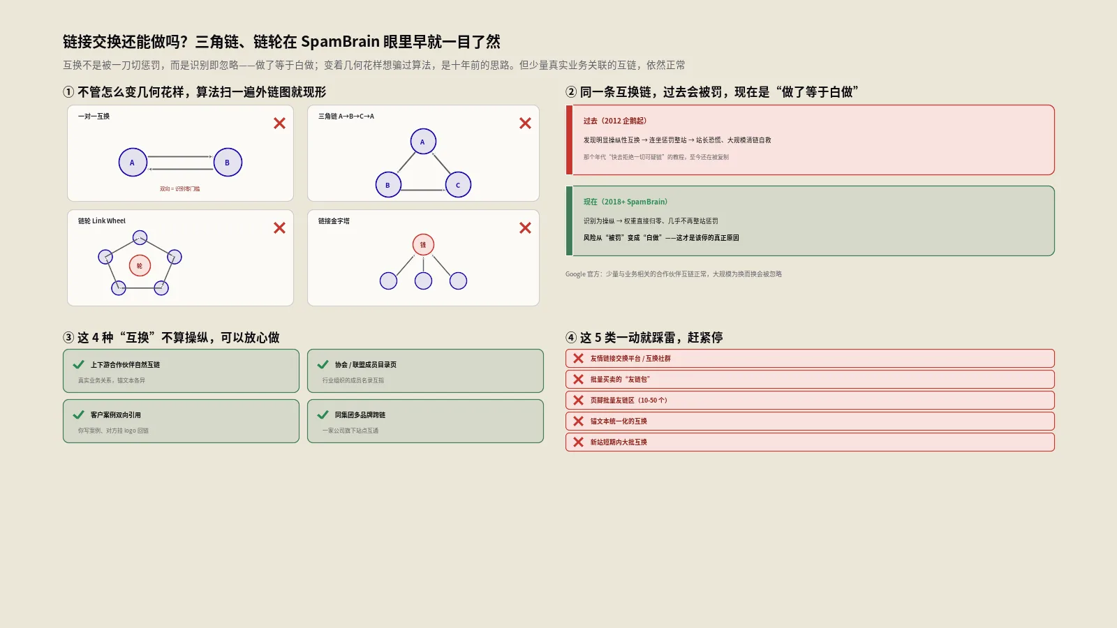 链接交换还能做吗？三角链与友链SpamBrain时代决策