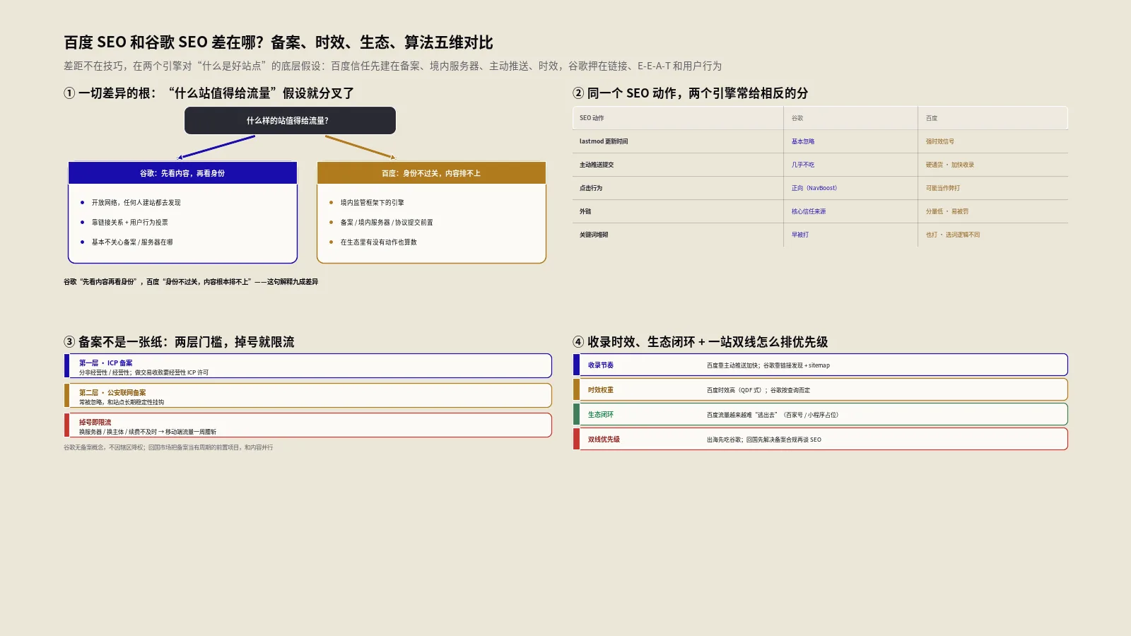 百度SEO和谷歌SEO差在哪？备案时效生态算法五维对比
