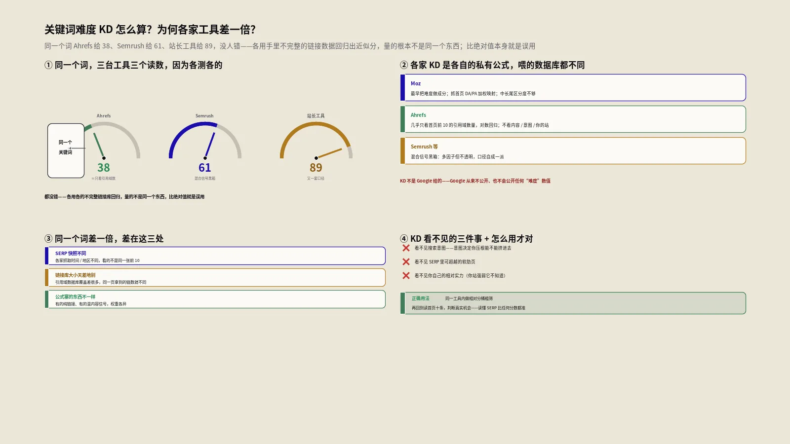 关键词难度KD怎么算？为何各家工具差大？1000站10步实测