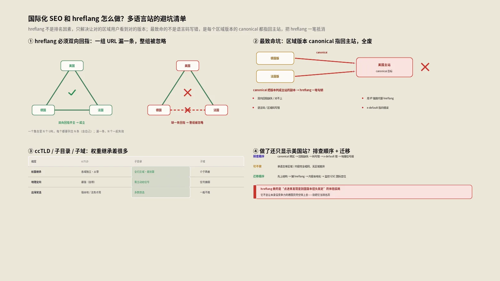 国际化SEO和hreflang怎么做？多语言站的避坑清单