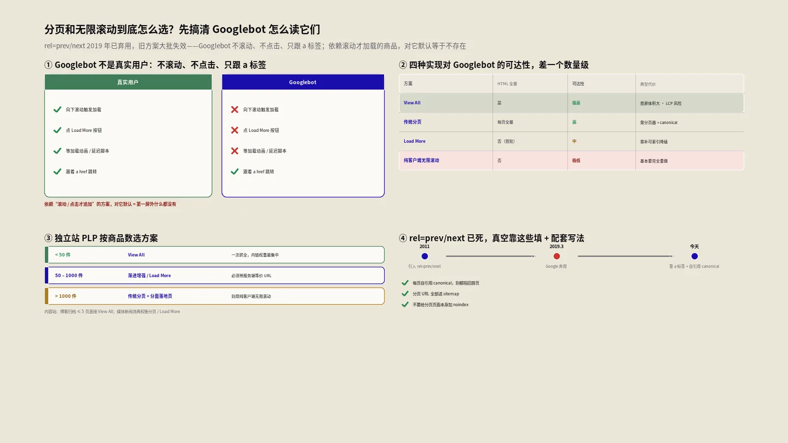 分页SEO和无限滚动到底怎么选？四种方案完整机制对照