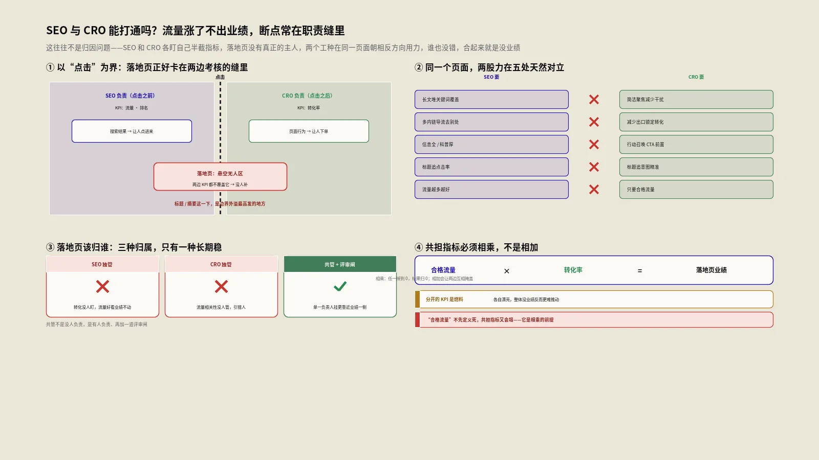SEO与CRO能打通吗？流量到转化的边界与交点5步实战