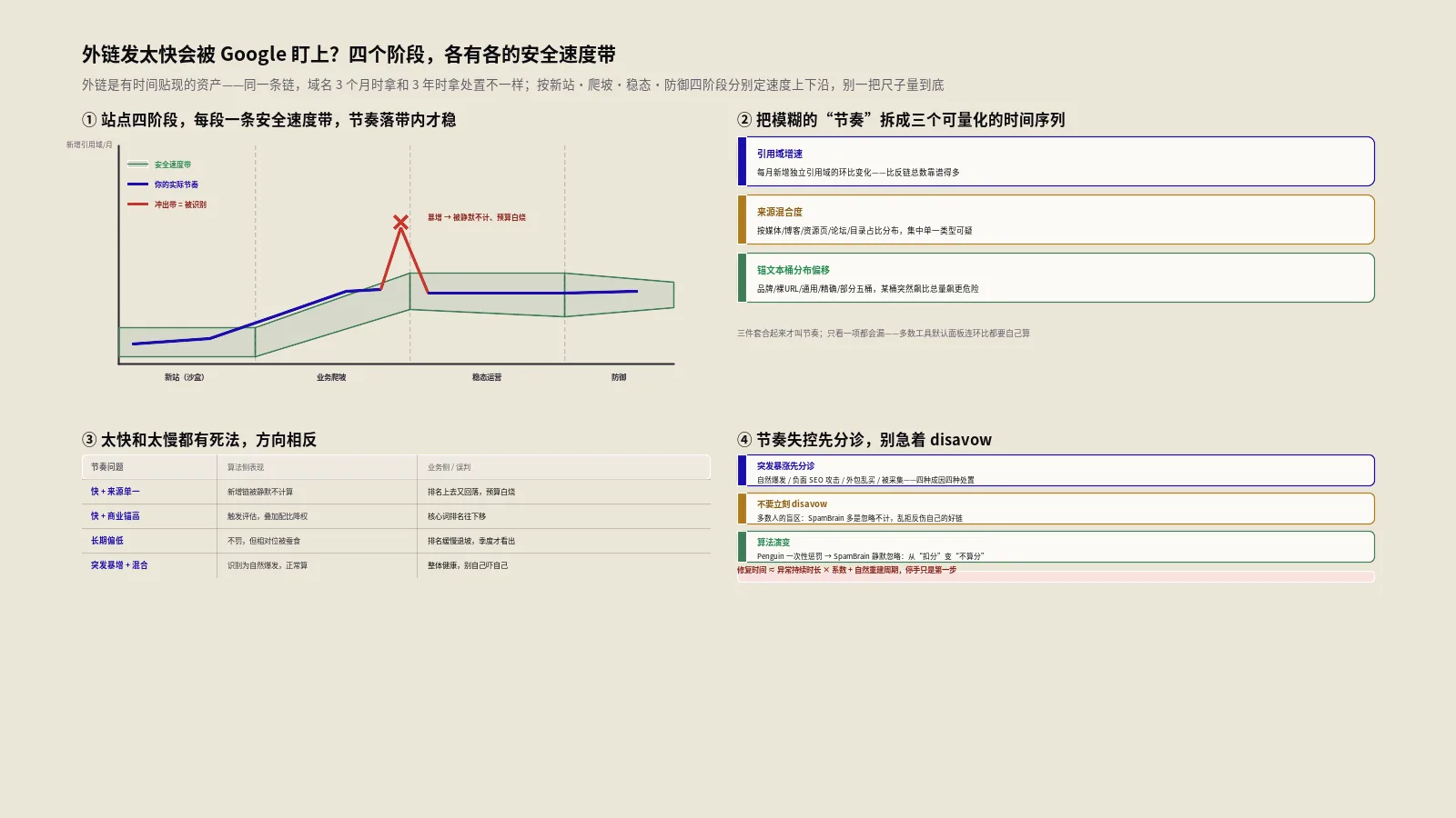 外链发太快会被Google盯上？不同阶段的外链节奏怎么排