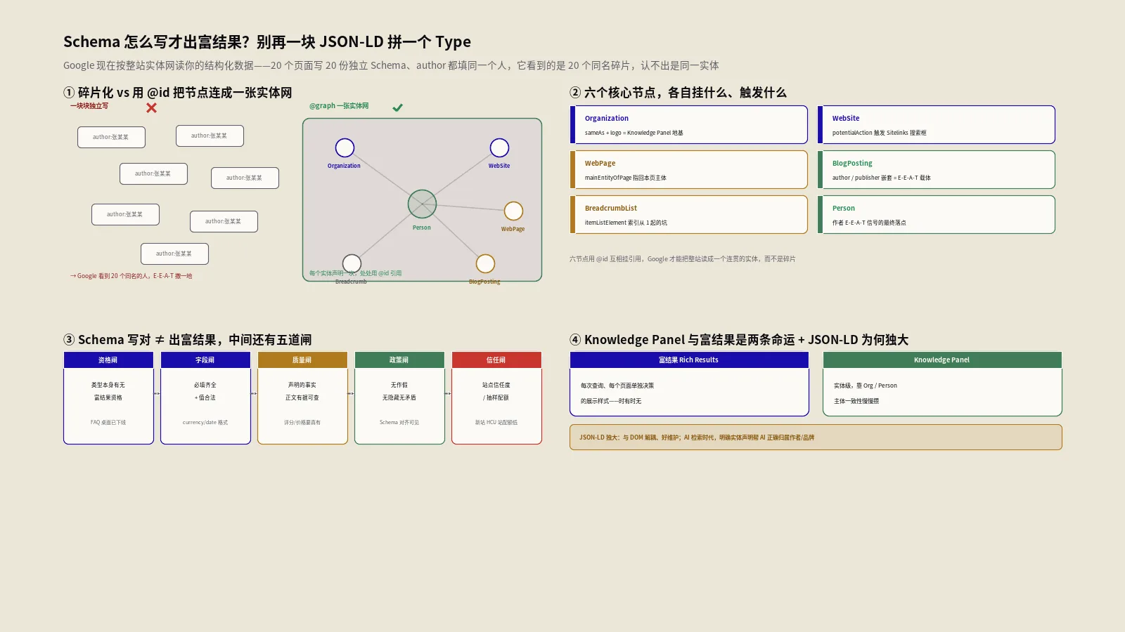 Schema结构化数据怎么做？@graph与知识图谱怎么搭